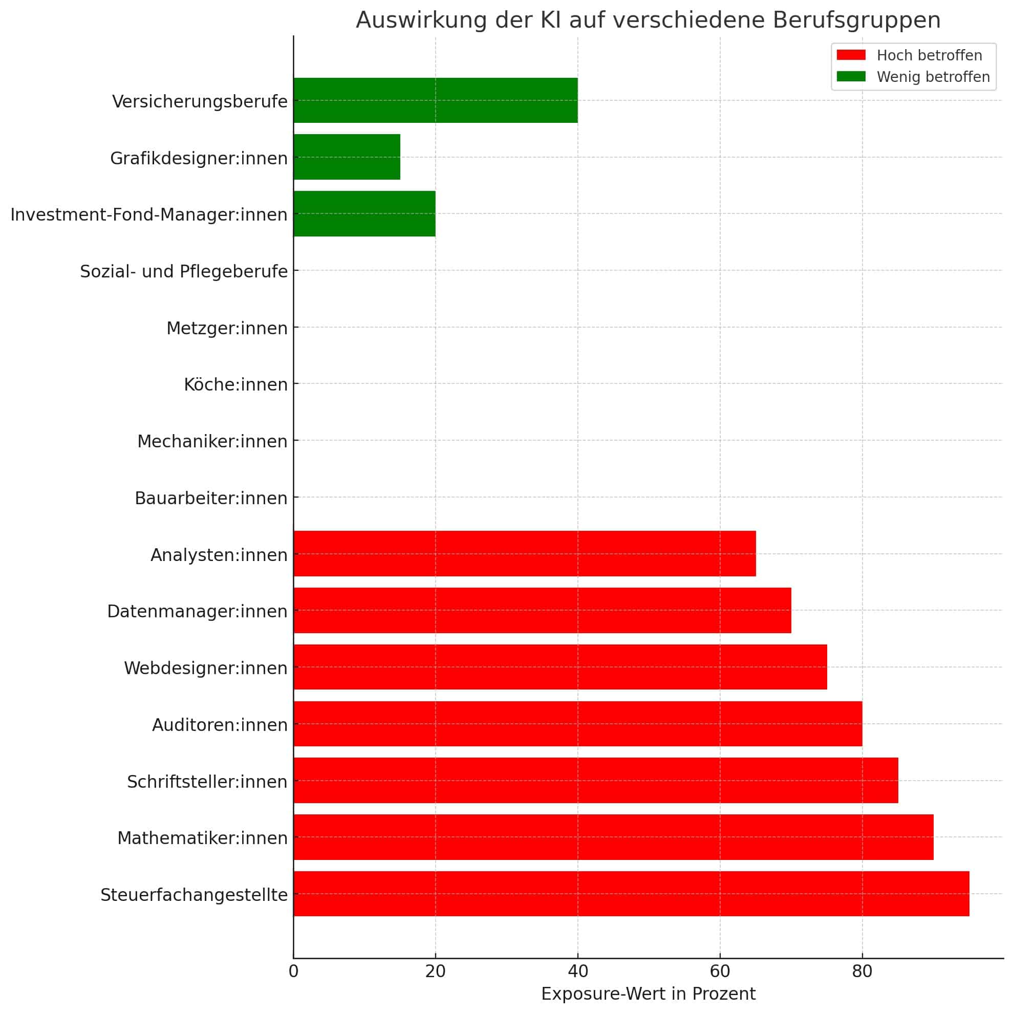 Balkendiagramm zeigt die Auswirkung der Künstlichen Intelligenz auf verschiedene Berufsgruppen. Hoch betroffene Berufe sind in Rot und wenig betroffene Berufe in Grün dargestellt. Berufe wie Bauarbeiter und Köche haben einen Exposure-Wert von 0%, während Versicherungsberufe bei 40% liegen.