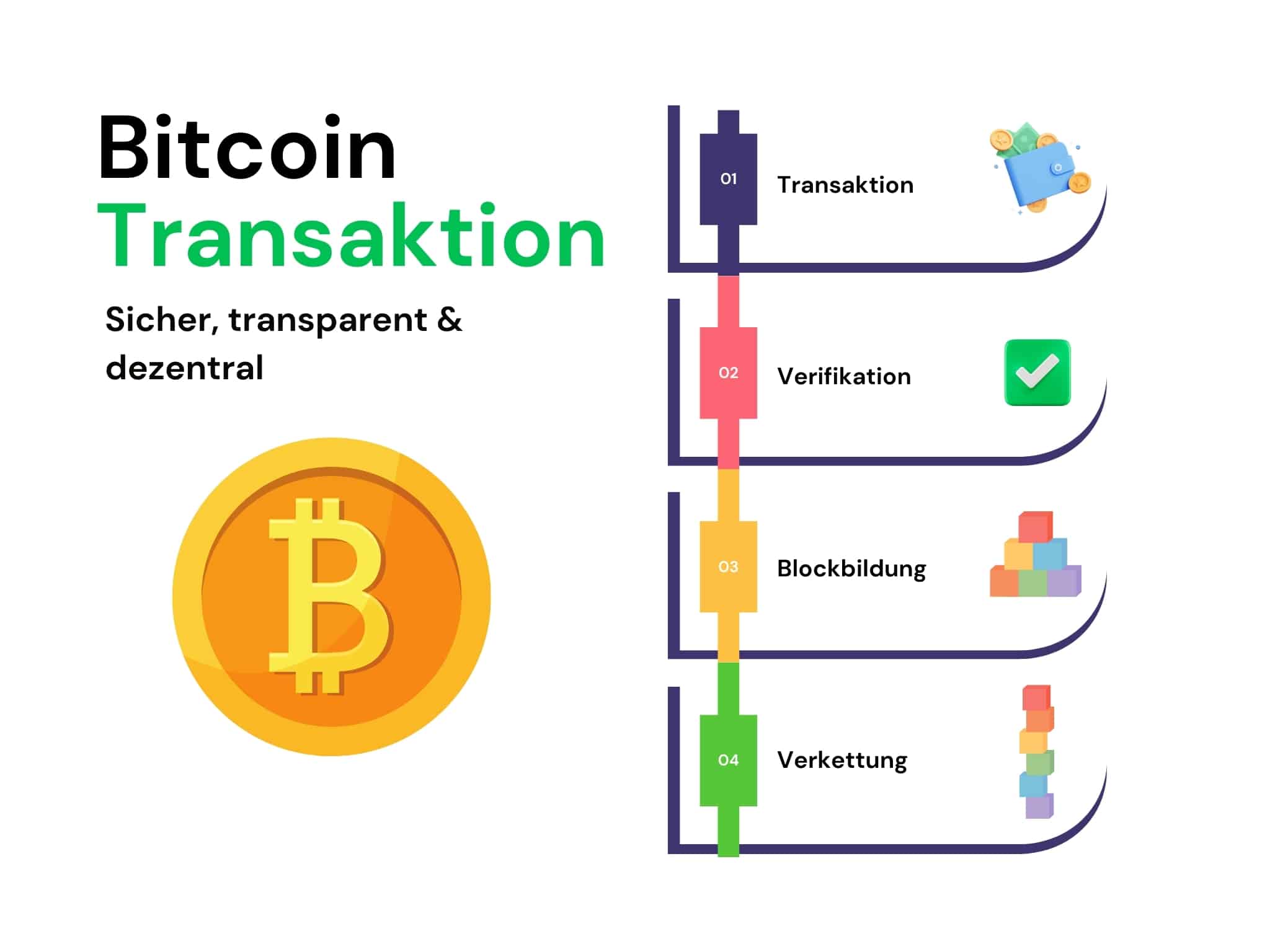 Bitcoin-Transaktion Schritt für Schritt erklärt: Transaktion, Verifikation, Blockbildung und Verkettung. Darstellung der sicheren, transparenten und dezentralen Funktionsweise von Bitcoin.