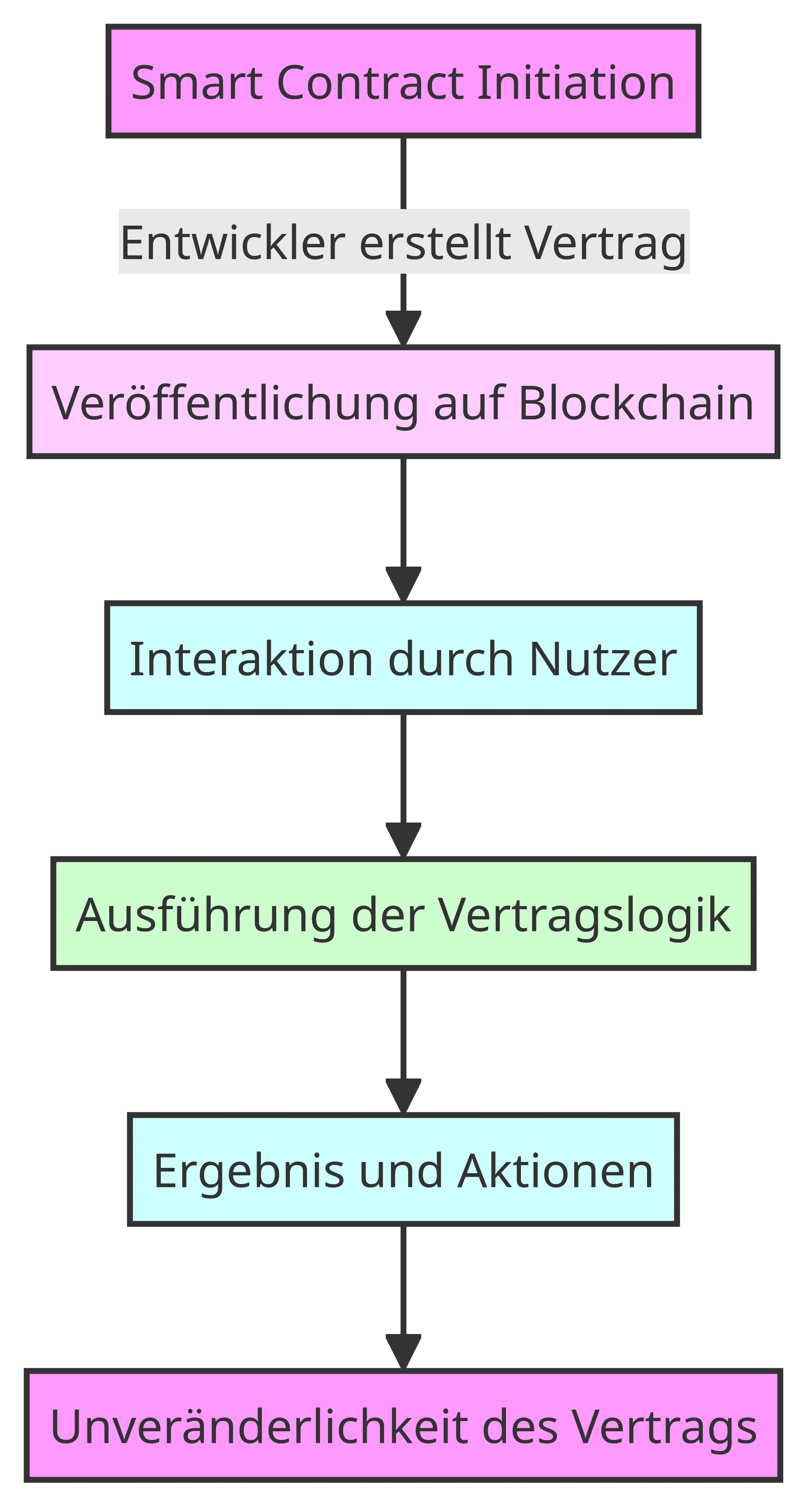 Übersicht der Funktionsweise eines Smart Contracts auf der Blockchain