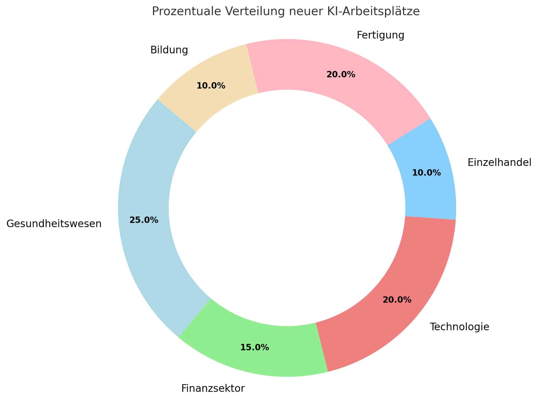 Kreisdiagramm zeigt die prozentuale Verteilung neuer Arbeitsplätze(KI-Arbeitsplätze) durch Künstliche Intelligenz in verschiedenen Sektoren: Gesundheitswesen, Finanzsektor, Technologie, Einzelhandel, Fertigung, Bildung.