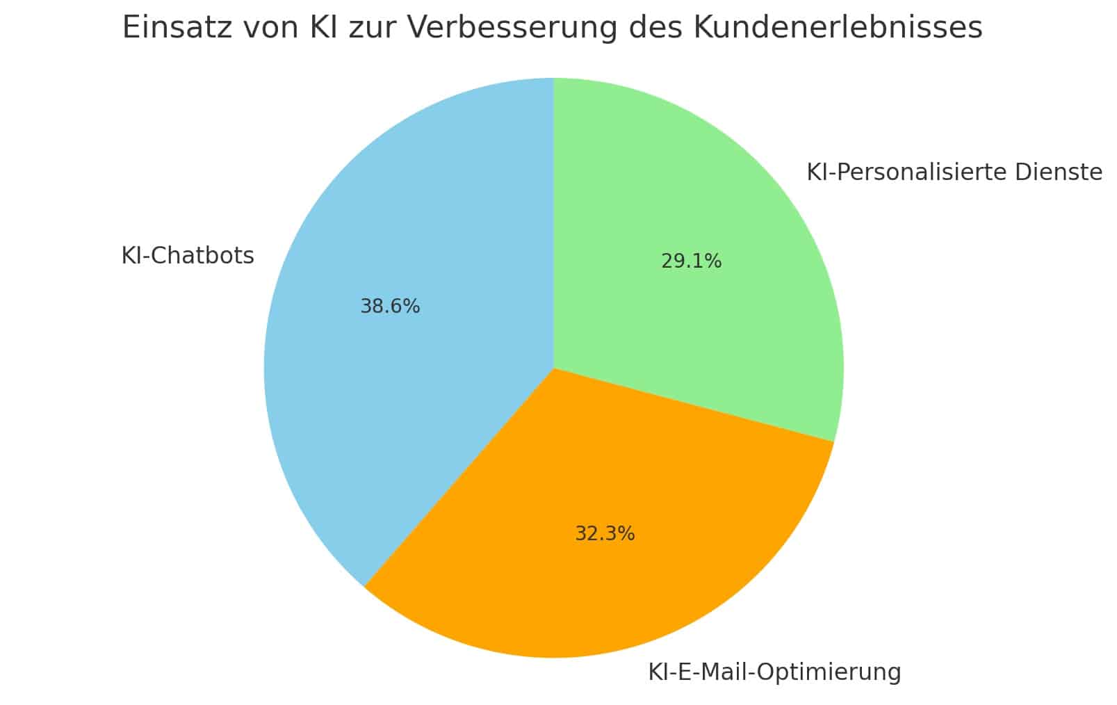 Kreisdiagramm zeigt, wie Unternehmen KI-Schulung in Unternehmen für verschiedene Aspekte des Kundenerlebnisses einsetzen, einschließlich Chatbots, E-Mail-Optimierung und personalisierten Diensten.