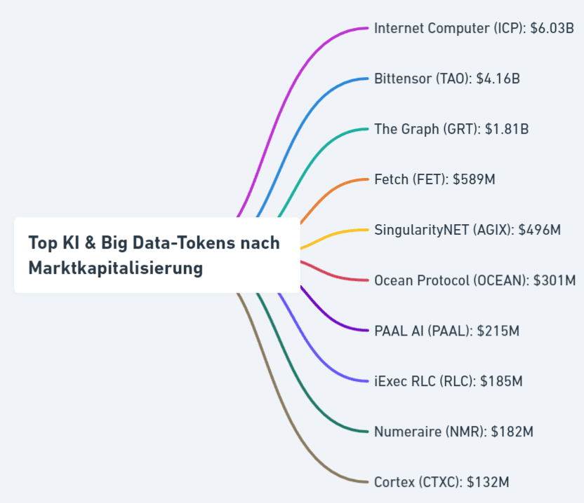 Die besten KI-Kryptowährungen
Eine Übersicht der TOP KI- & Big Data Kryptowährungen nach Marktkapitalisierung