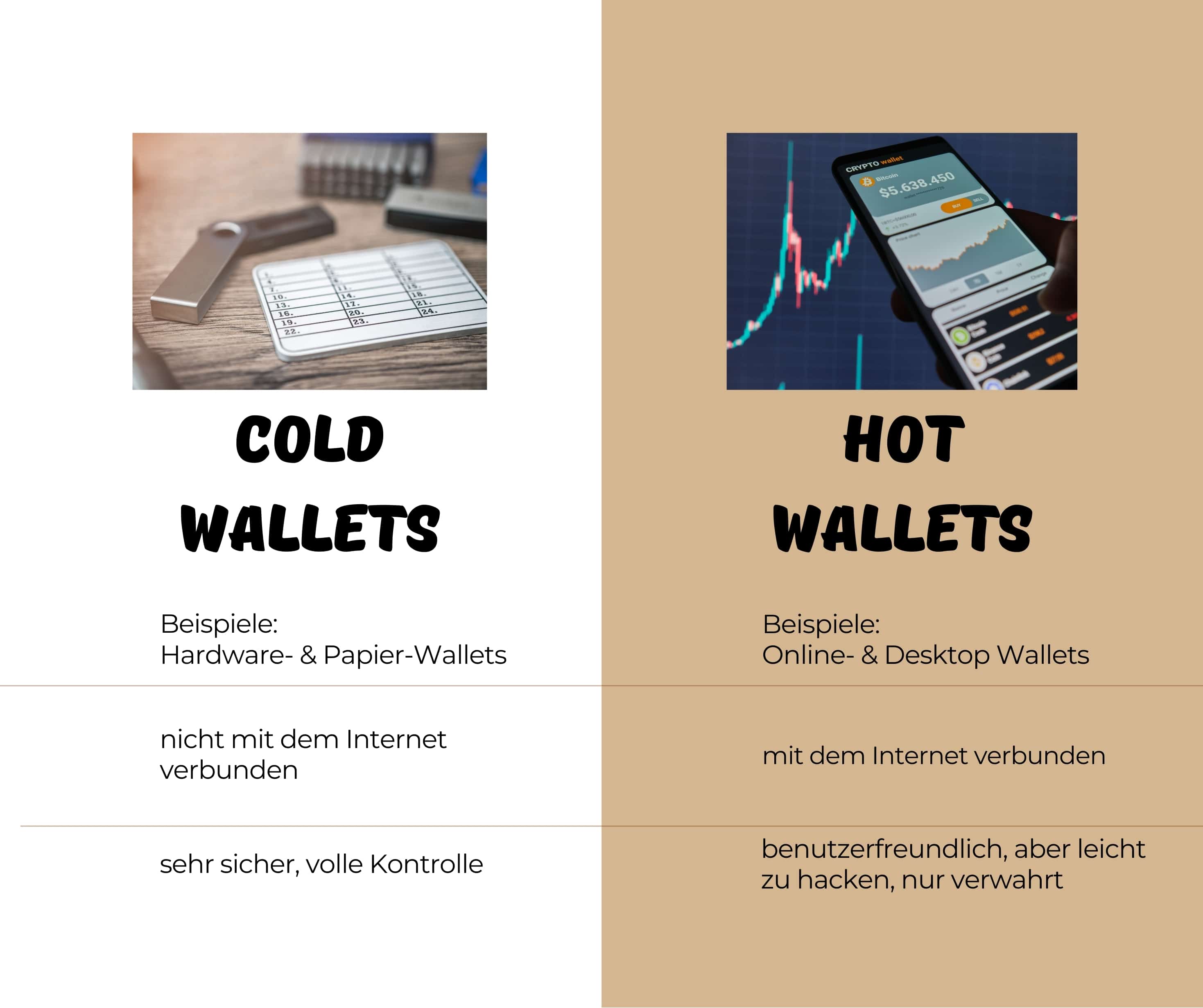 Grafischer Vergleich der Merkmale von Cold Wallets, einschließlich Hardware- und Papier-Wallets, gegenüber Hot Wallets wie Online- und Desktop-Wallets, hervorgehoben durch ihre Internetverbindung und Sicherheitsstufen.