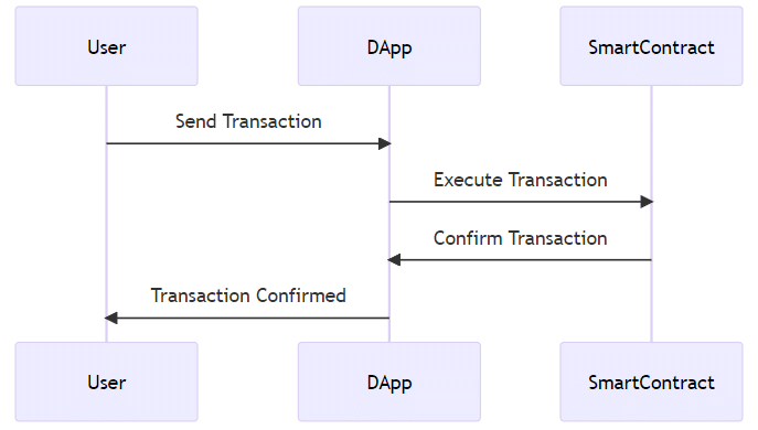 Ein Diagramm, das den Ablauf von DeFi Transaktionen darstellt