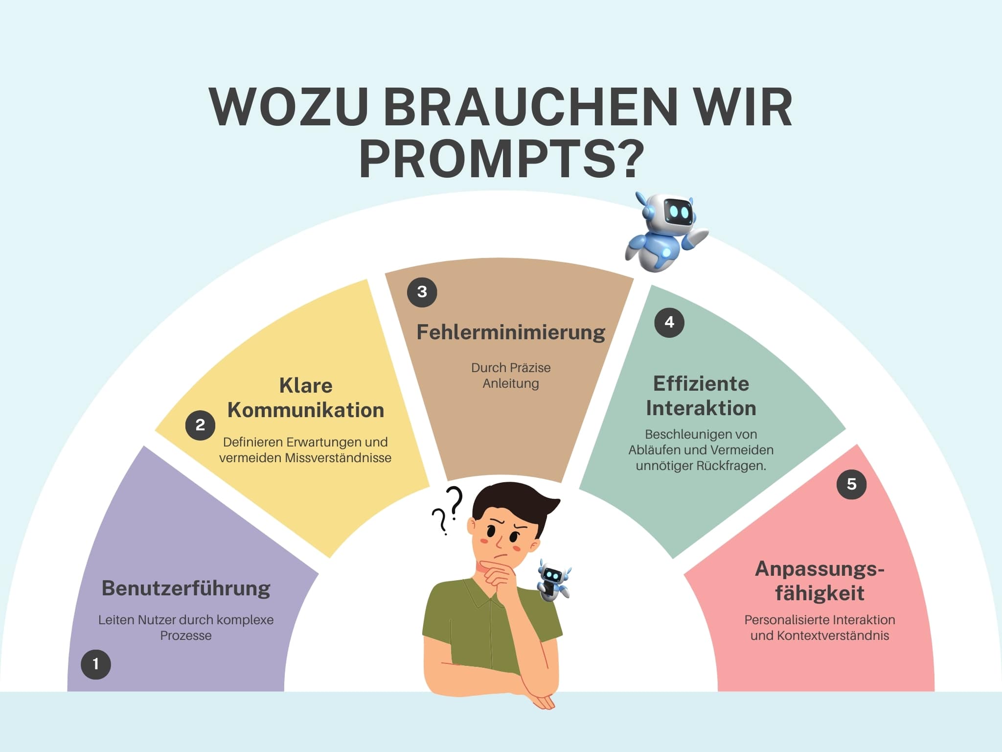 Warum einen eigenen prompt erstellen?
Infografik mit den Vorteilen von Prompts: Benutzerführung, klare Kommunikation, Fehlerminimierung, effiziente Interaktion und Anpassungsfähigkeit