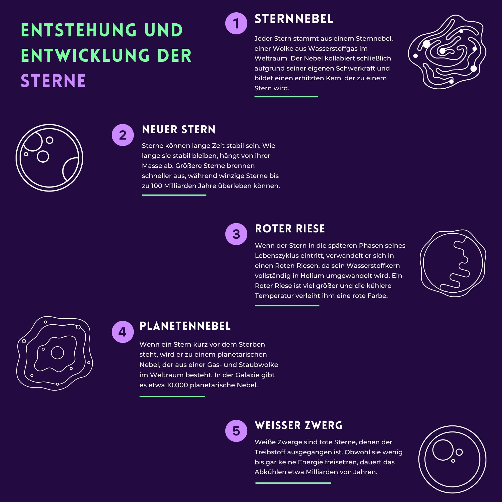 Ein Poster, das die Entwicklung der Sterne erklärt, von Sternennebeln bis zu weißen Zwergen.