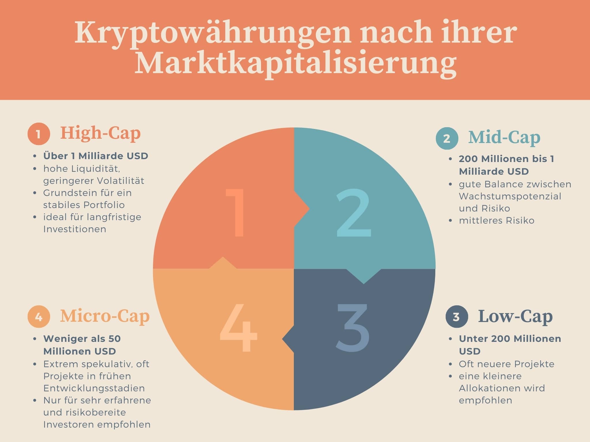 Infografik zur Klassifizierung von Altcoins nach Marktkapitalisierung mit High-Cap, Mid-Cap, Low-Cap und Micro-Cap Segmenten.