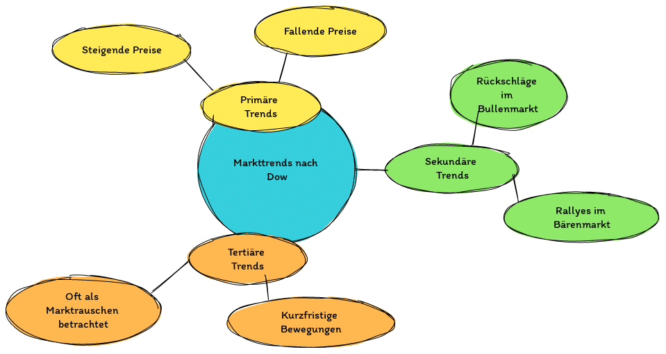 Verständnis von primären, sekundären und tertiären Markttrends in der Kryptowährung für ein robustes Krypto Portfolio