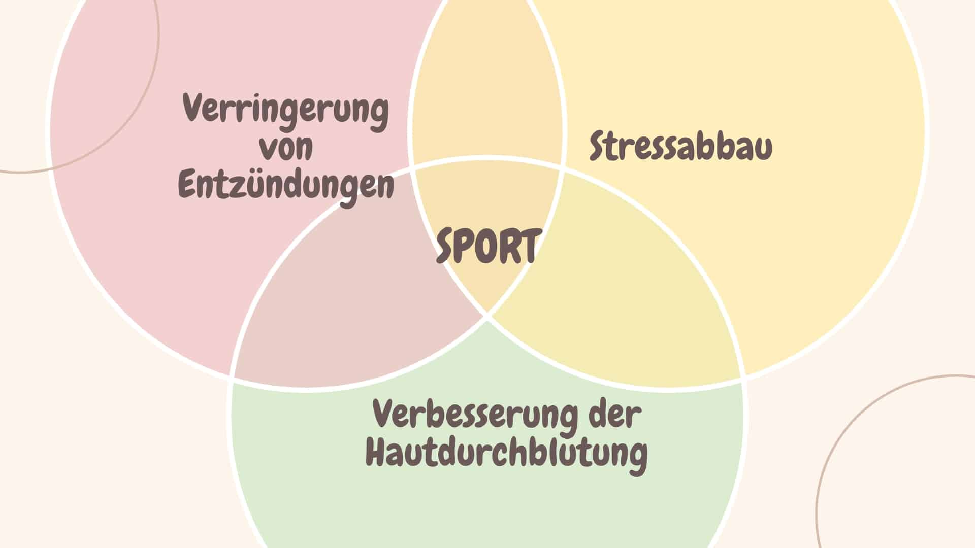 Venn-Diagramm, das den Zusammenhang zwischen Sport und Akne Inversa durch Fokus auf Entzündungshemmung, Stressabbau und Hautdurchblutung zeigt.