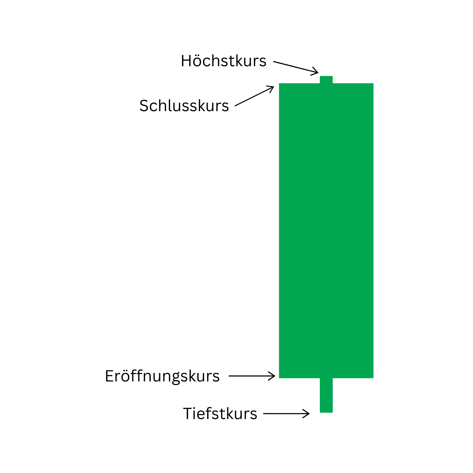 Ein grüner Candlestick mit Beschriftungen für Eröffnungs-, Schluss-, Höchst- und Tiefstkurs.