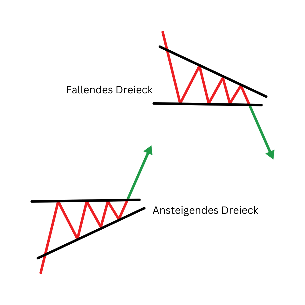 Chart mit aufsteigendem Dreieck, das auf einen bullischen Ausbruch hinweist, und absteigendem Dreieck für bärischen Trendfortsatz.
