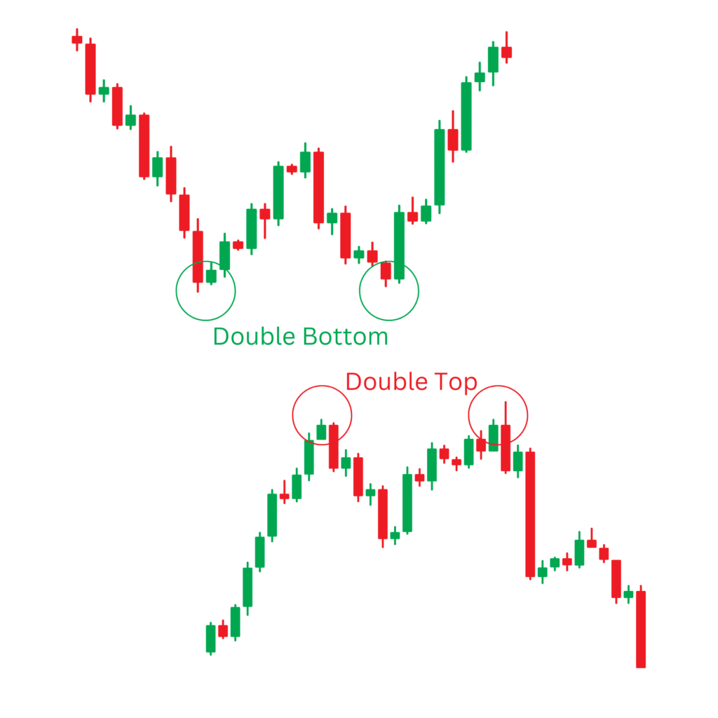 Candlestick-Chart mit markierten Double Bottom- und Double Top-Formationen, die potenzielle Umkehrpunkte im Trend zeigen.