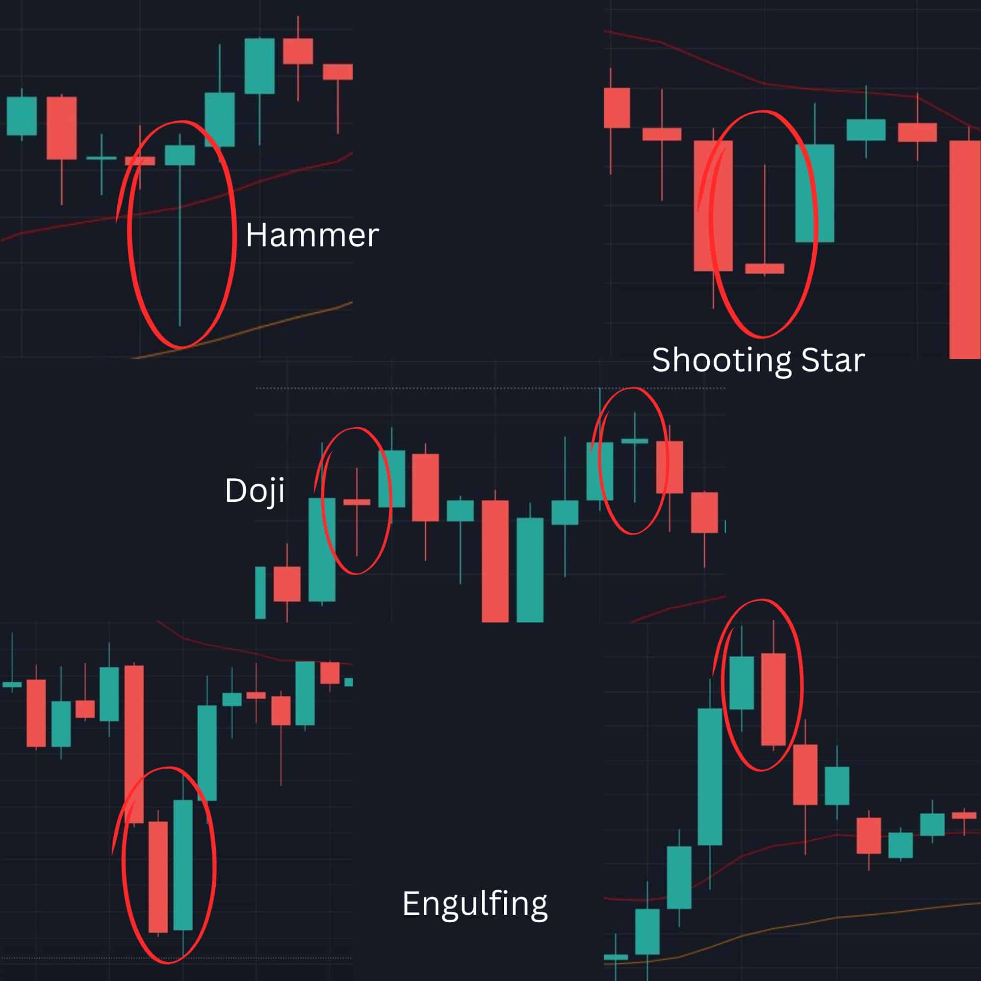 Candlestick-Chart mit markierten Chartmustern: Hammer, Shooting Star, Doji und Engulfing-Formationen, die typische ein- bis zweikerzige Muster zeigen.