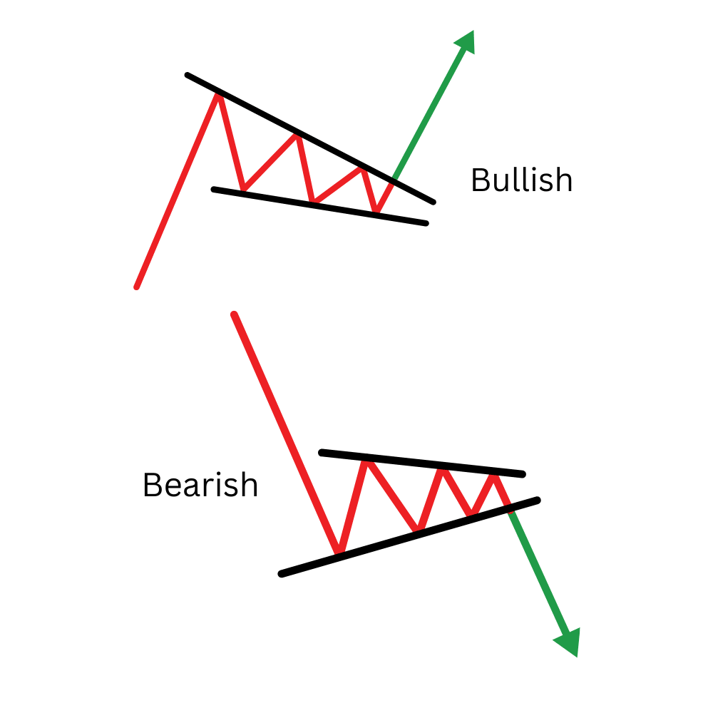 Chart mit bullischer und bärischer Flagge, die Konsolidierungsphasen und Trendfortsetzungen darstellen.