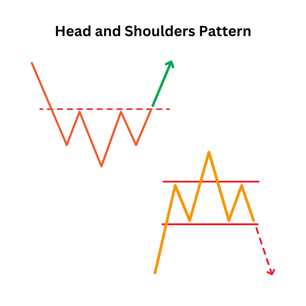 Darstellung des Head-and-Shoulders-Patterns mit eingezeichneter Nackenlinie und erwarteter Kursbewegung nach unten.