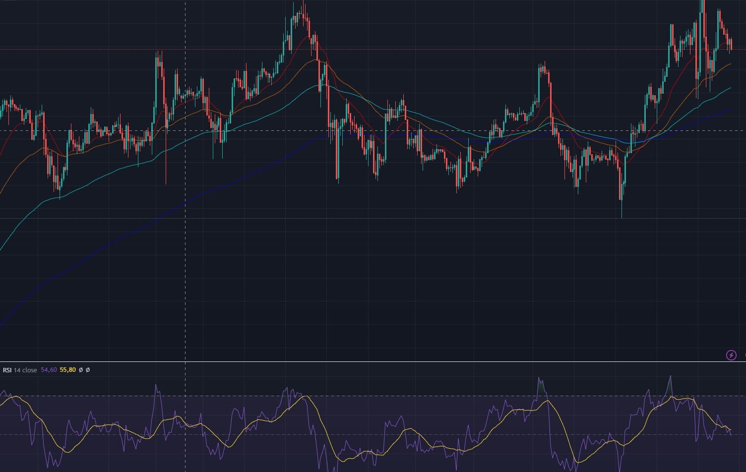 Ein Candlestick-Chart mit einem RSI-Indikator zur Analyse der Marktstärke.