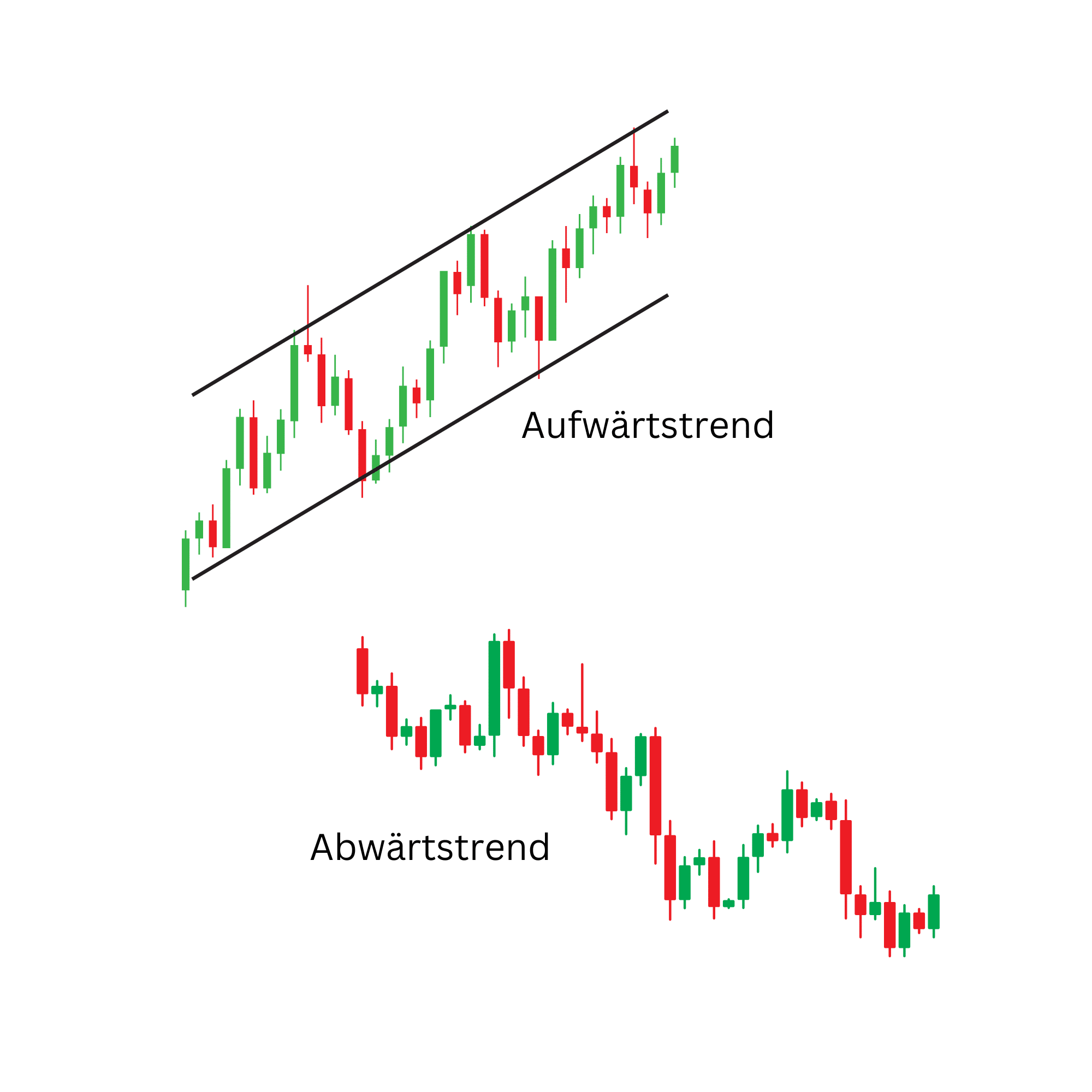 Candlestick-Chart mit einem markierten Aufwärtstrend und einem Seitwärtstrend.