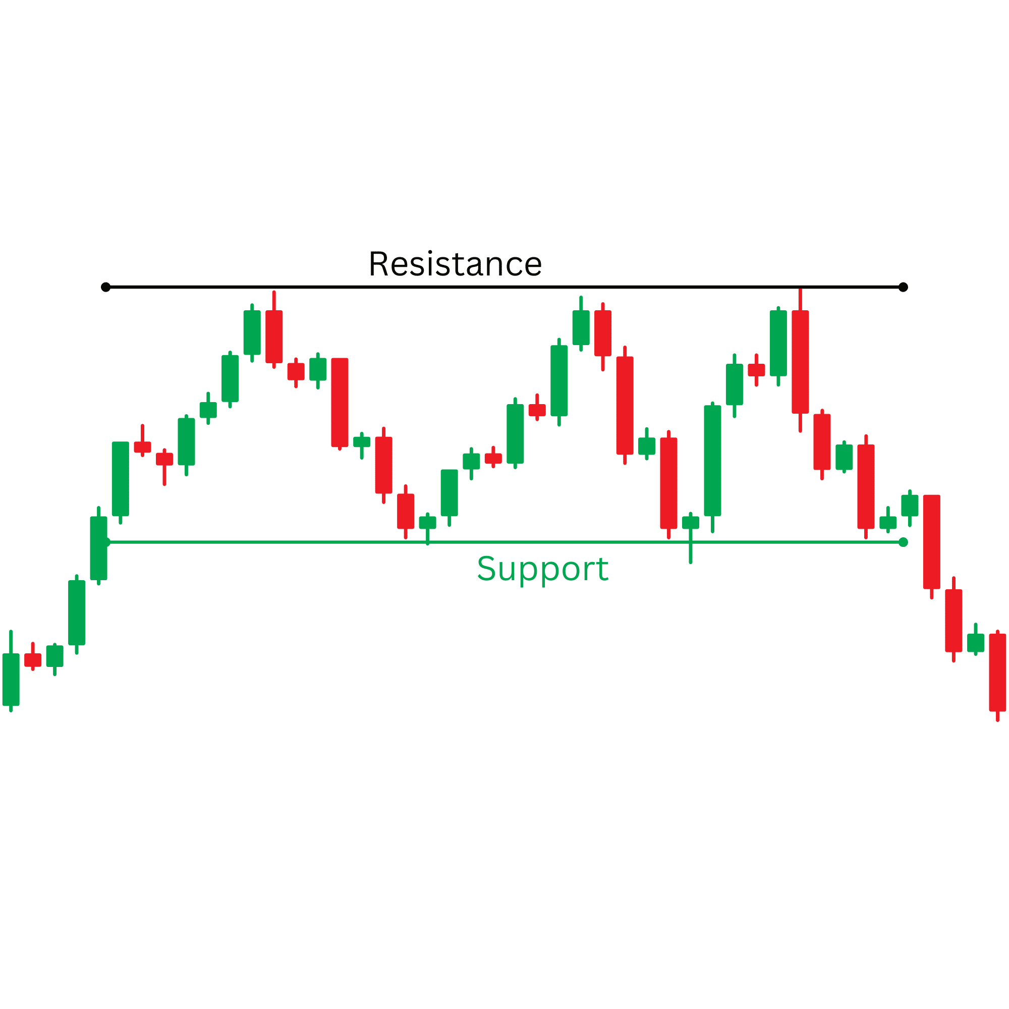 Ein Candlestick-Chart mit markierten Unterstützung- und Widerstandslinien.