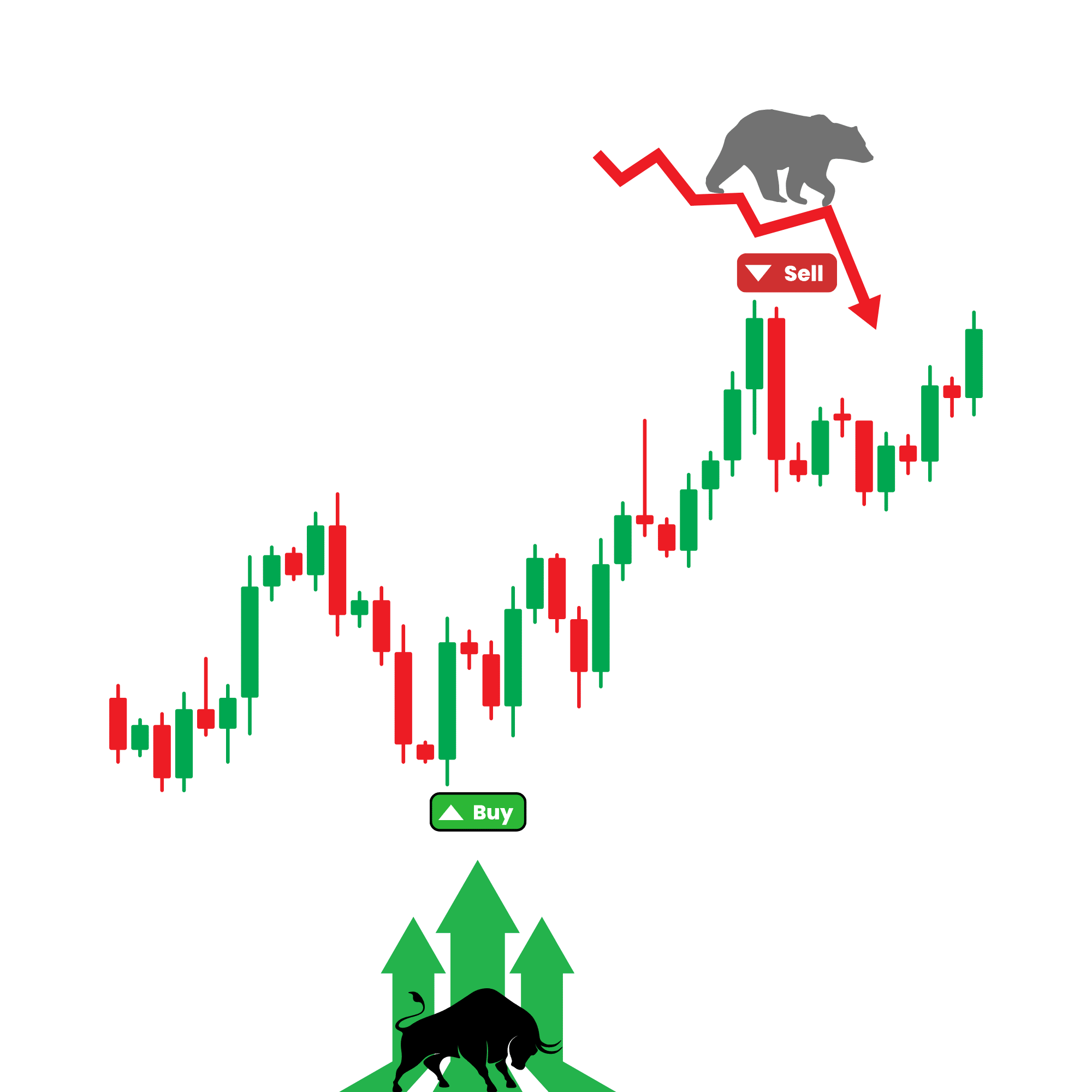 Ein Candlestick-Chart mit Markierungen für Kauf- und Verkaufszonen, illustriert mit Bulle und Bär.