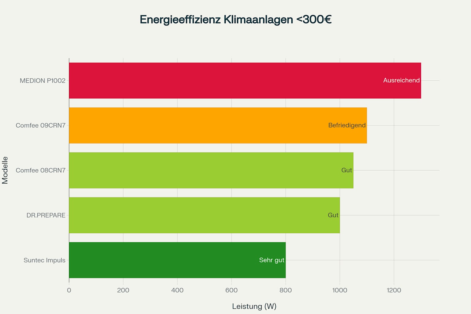 Energieeffizienz-Vergleich verschiedener Modelle für mobile Klimaanlage unter 300 Euro als horizontales Balkendiagramm.