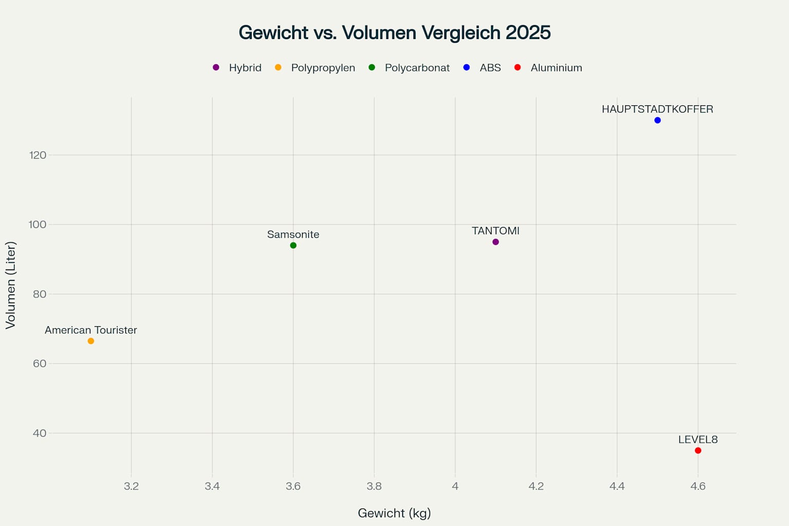 Gewicht und Volumen der Top-Modelle im Koffer Vergleich 2025