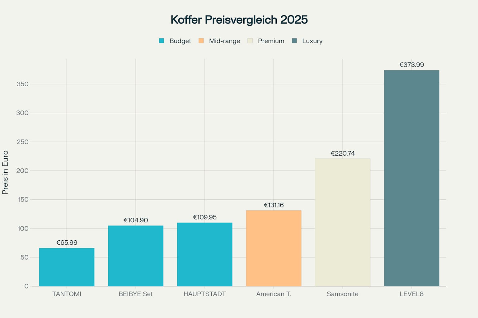 Preisübersicht der besten Koffer im Koffer Vergleich 2025
