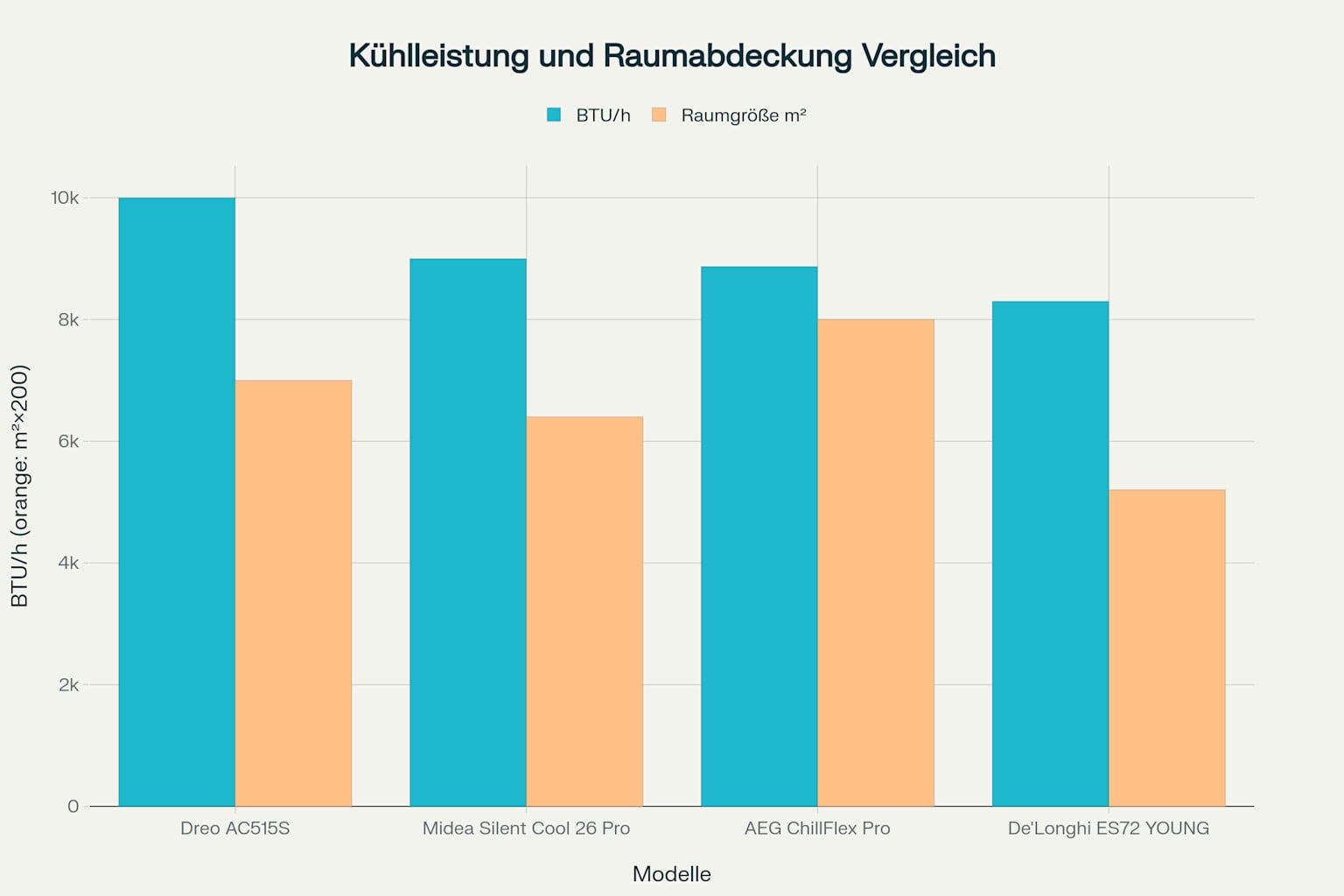 Vergleich der Kühlleistung und Raumabdeckung von vier Modellen im Test „Mobile Klimaanlage unter 500 Euro“.