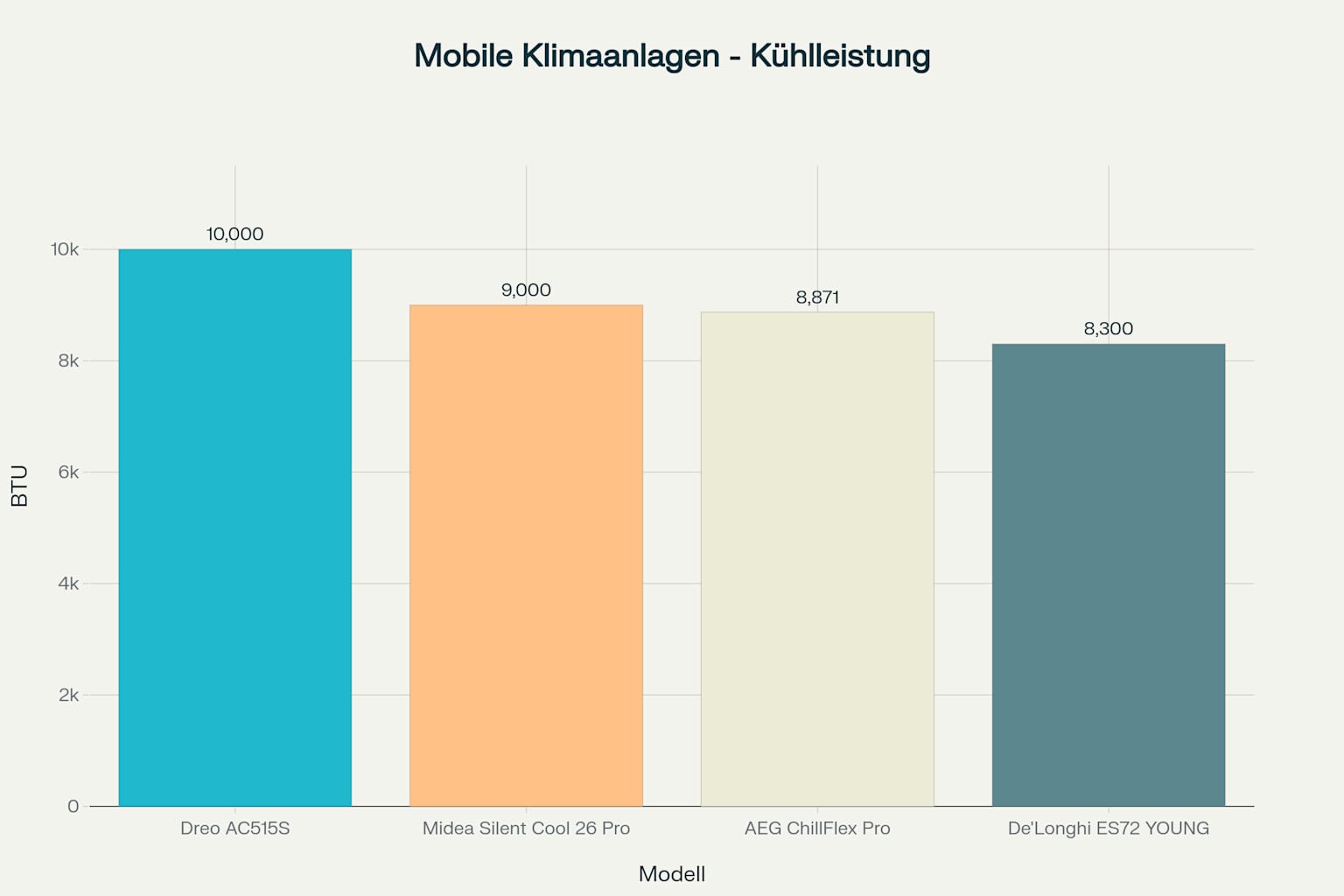 Balkendiagramm zur Kühlleistung verschiedener Modelle im Vergleich „Mobile Klimaanlage unter 500 Euro“.