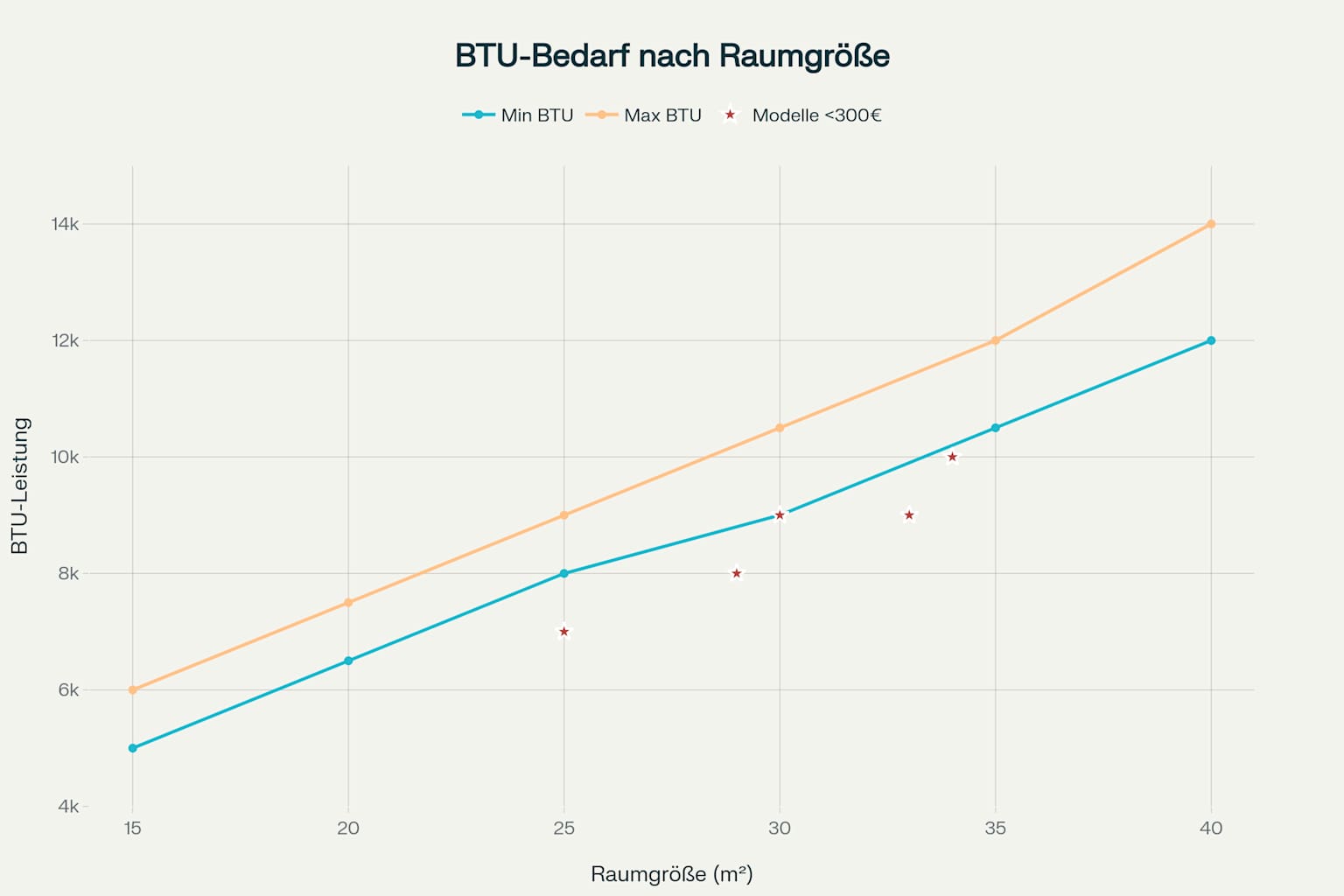 BTU-Bedarf nach Raumgröße als Liniendiagramm mit eingezeichneten Modellen mobiler Klimaanlagen unter 300 Euro.