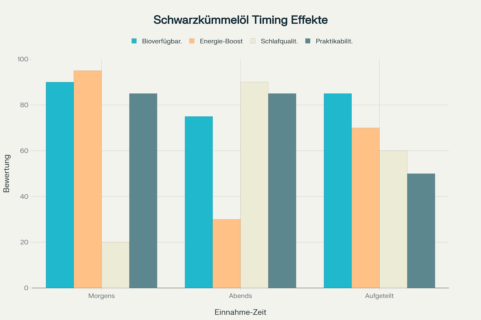 Vergleich der Schwarzkümmelöl Einnahme morgens oder abends im Hinblick auf Bioverfügbarkeit, Energie, Schlafqualität und Praktikabilität.
