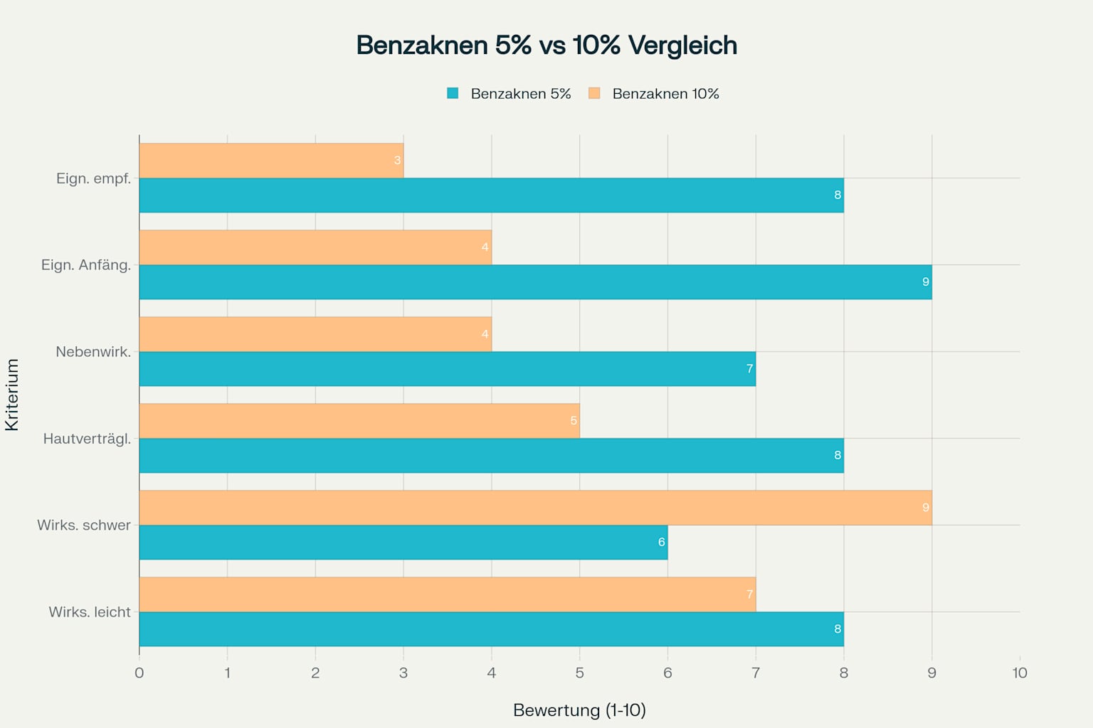Vergleich der Wirksamkeit und Verträglichkeit von Benzaknen Gel 5 % und 10 % anhand verschiedener Bewertungskriterien in einer Balkengrafik.