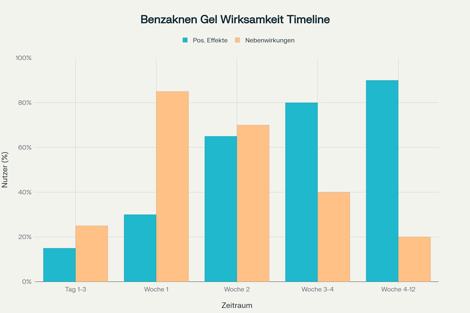 Zeitlicher Verlauf der Wirksamkeit und Nebenwirkungen von Benzaknen Gel, dargestellt als Balkendiagramm mit Nutzeranteilen über mehrere Wochen.