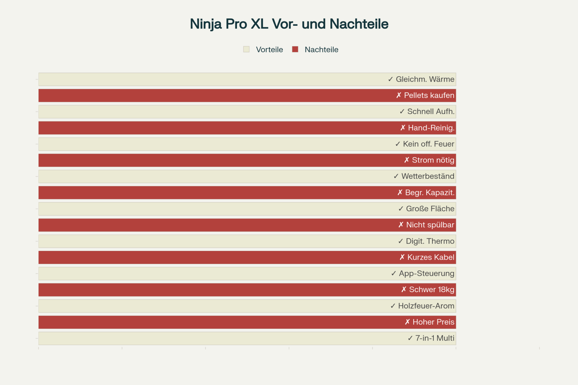 Ninja Woodfire Pro Connect XL Test Vor- und Nachteile Diagramm - Vergleich der wichtigsten Eigenschaften des Elektrogrills.