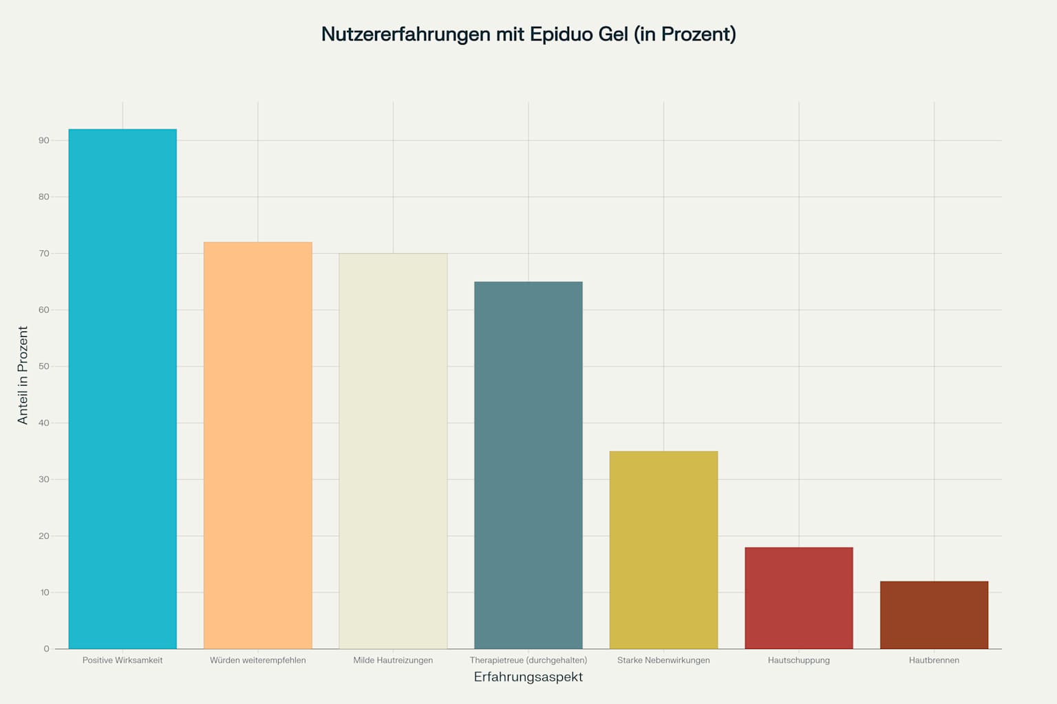 Balkendiagramm zu Epiduo Gel Erfahrungsberichte: Prozentuale Verteilung von Wirksamkeit, Nebenwirkungen und Nutzermeinungen auf Basis echter Anwendererfahrungen.
