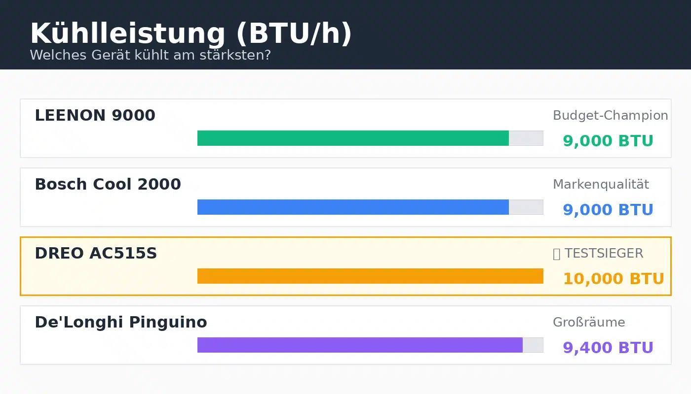 Mobile Klimaanlage unter 500 Euro Kühlleistung Vergleich - LEENON 9000 BTU Budget-Champion, Bosch 9000 BTU Markenqualität, DREO AC515S 10000 BTU Testsieger, De'Longhi 9400 BTU Großräume - Balkendiagramm 2026