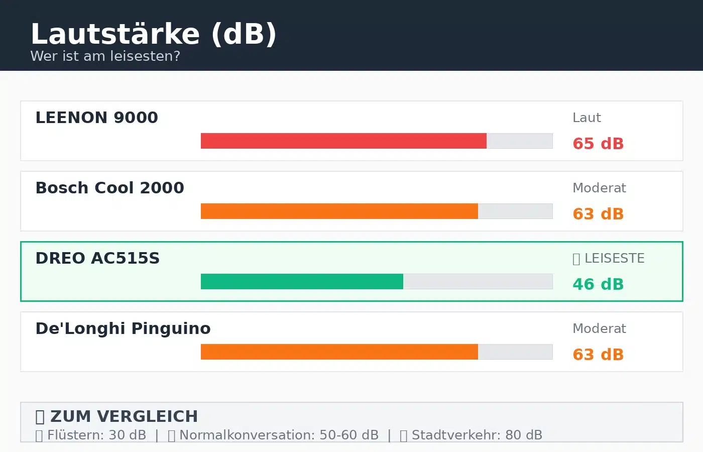 Mobile Klimaanlage unter 500 Euro Lautstärke Vergleich - LEENON 65 dB Laut, Bosch 63 dB Moderat, DREO AC515S 46 dB leiseste Option, De'Longhi 63 dB Moderat - Dezibel Balkendiagramm mit Vergleichsskala 2026